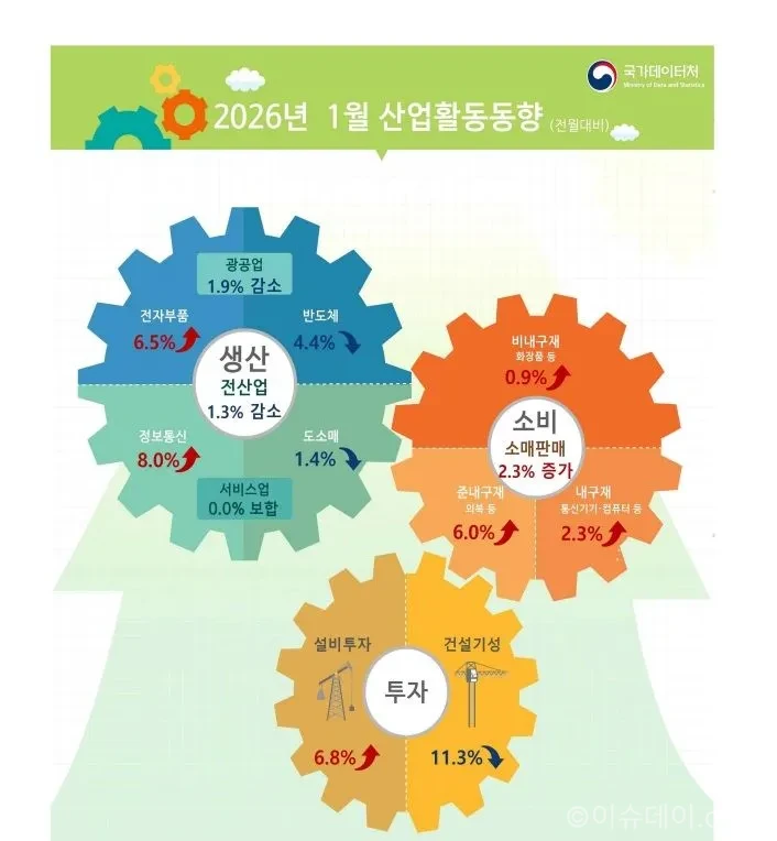 산업생산