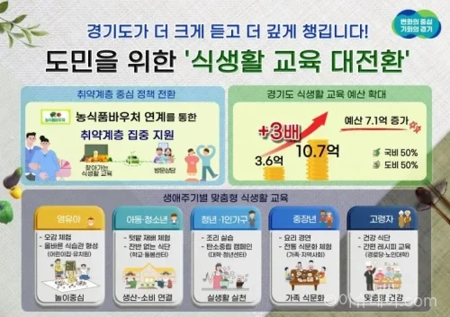경기도 식생활 교육 예산이 확대됐다. 농식품 바우처 대상 중심 맞춤형 교육과 방문형 지원 내용, 대상 기준을 정리했다.