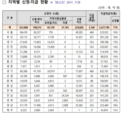 고유가 지원금 55만명 신청