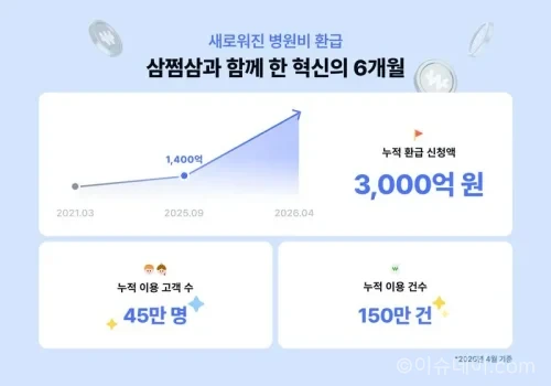 병원비 환급 방법으로 앱 기반 서비스가 주목받고 있다. 삼쩜삼 환급 서비스는 이용자 45만명, 환급 신청액 3000억원을 돌파했다.
