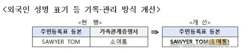 주민등록등본 표기 방식이 변경된다. 재혼 자녀도 ‘세대원’으로 통합되고 외국인 성명 병기 등 개인정보 보호와 편의성이 강화된다.