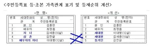 주민등록등본 표기 방식이 변경된다. 재혼 자녀도 ‘세대원’으로 통합되고 외국인 성명 병기 등 개인정보 보호와 편의성이 강화된다.