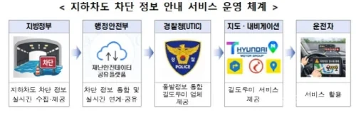 집중호우 시 지하차도 통제 정보를 네비게이션에서 실시간으로 확인할 수 있는 서비스가 2026년 5월부터 시범 도입된다. 서울·대전 83곳에서 시작해 전국으로 확대될 예정이다.