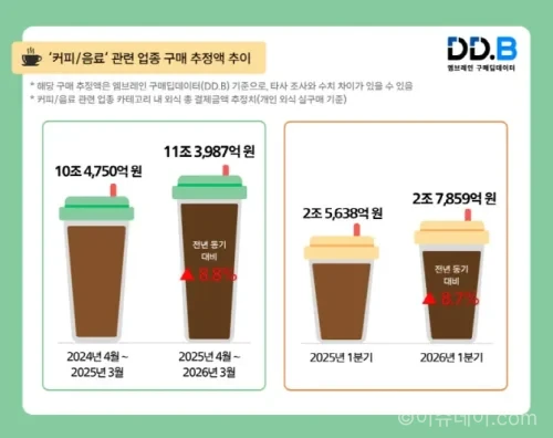 커피 소비 증가 이유는 주문 횟수 확대에 있다. 결제 금액은 줄고 테이크아웃 소비와 저가 브랜드 확장으로 시장이 성장하고 있다.