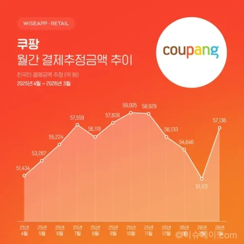 쿠팡 결제금액이 개인정보 유출 이후 회복세를 보이며 이전 수준에 근접했다.