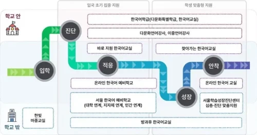 이주배경학생 한국어 교육 지원 확대