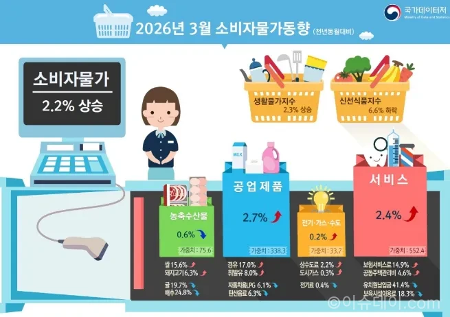 3월 물가