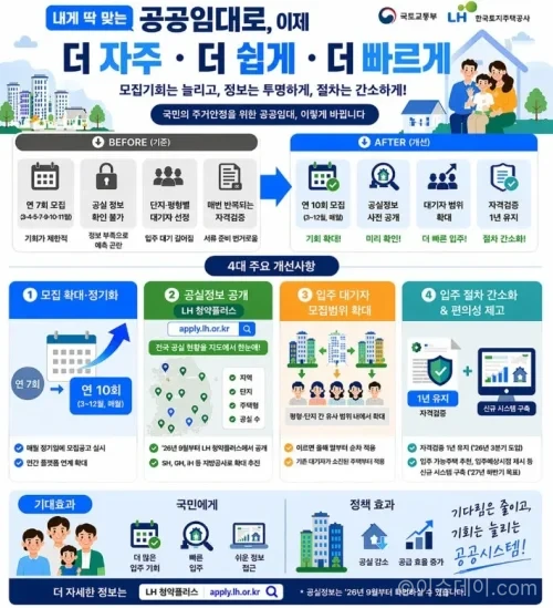 공공임대주택 모집 신청 절차 변화와 입주 방식 개선