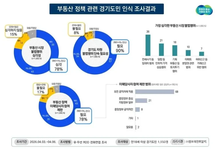 경기도가 AI 기반 부동산 거래 안전망(GRTS)을 도입해 전세사기 예방에 나선다. 부동산 사기 조회와 거래 위험 분석 기능이 핵심이다.