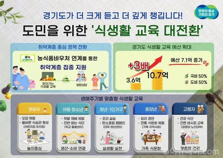 경기도 식생활 교육 예산이 확대됐다. 농식품 바우처 대상 중심 맞춤형 교육과 방문형 지원 내용, 대상 기준을 정리했다.