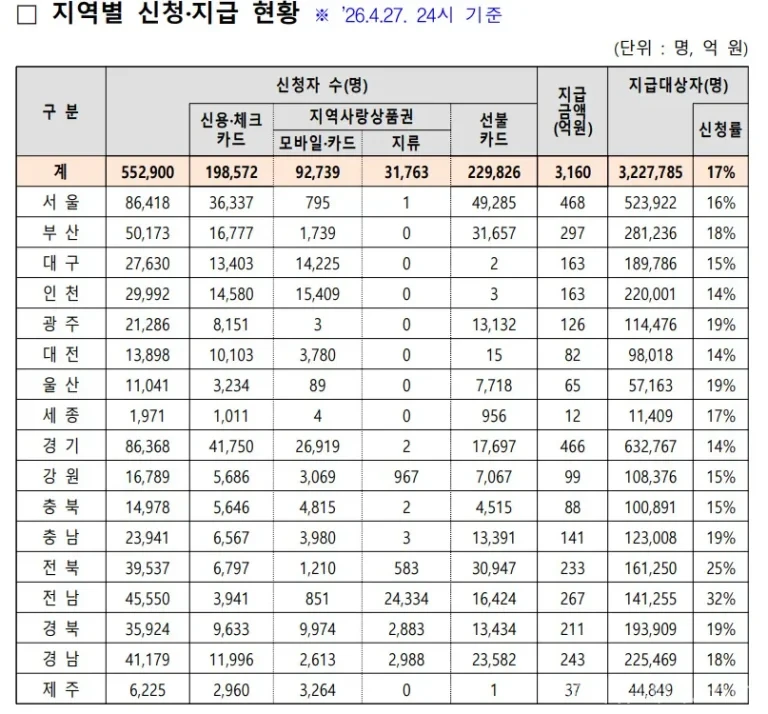 고유가 지원금 55만명 신청