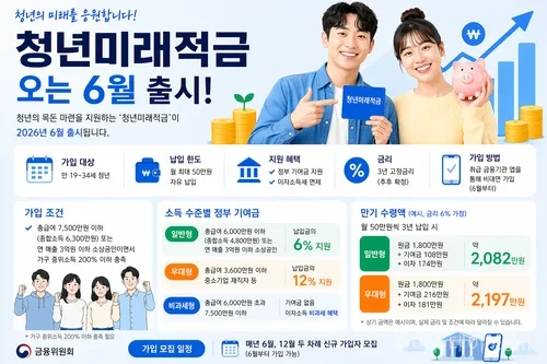 청년미래적금 6월 출시. 월 50만원 납입 시 정부 기여금과 비과세 혜택으로 최대 2197만원 수령 구조와 조건을 정리했다.
