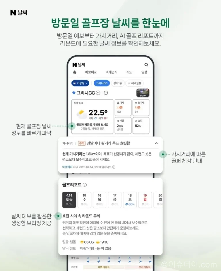 네이버 골프장 날씨 서비스 확대. 초단기 예보와 AI 브리핑으로 라운드 전 날씨 확인, 복장, 샷 전략까지 제공한다.