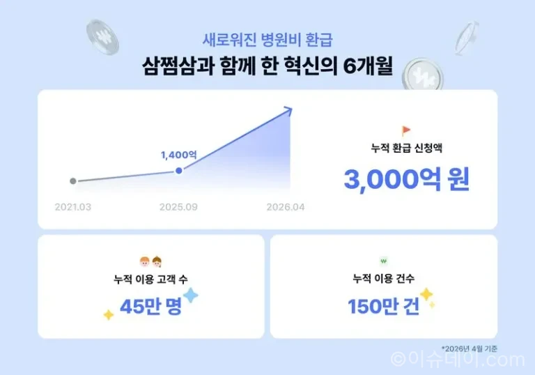 병원비 환급 방법으로 앱 기반 서비스가 주목받고 있다. 삼쩜삼 환급 서비스는 이용자 45만명, 환급 신청액 3000억원을 돌파했다.