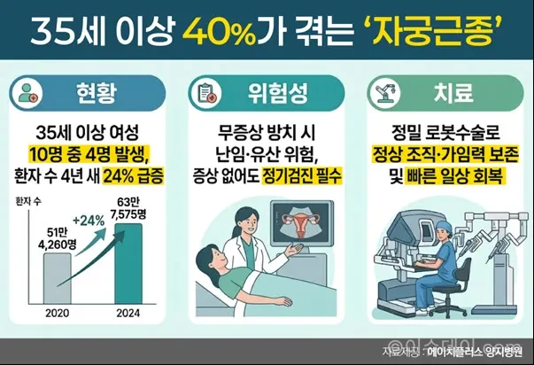 자궁근종 환자가 증가하고 있다.