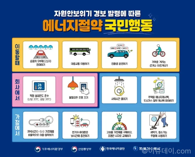 샤워시간 1분 줄이면 하루 11GWh 에너지와 19억 원 절감 효과가 발생한다. 에너지 절약 방법과 캐시백 제도를 정리했다.