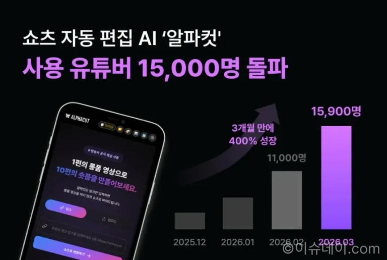 유튜브 쇼츠 자동 편집 AI 알파컷 성장. 유튜버 1.5만 확보와 매출 10배 증가, 글로벌 진출 흐름 정리.