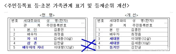 주민등록등본 표기 방식이 변경된다. 재혼 자녀도 ‘세대원’으로 통합되고 외국인 성명 병기 등 개인정보 보호와 편의성이 강화된다.
