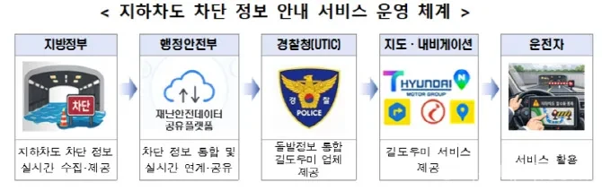 집중호우 시 지하차도 통제 정보를 네비게이션에서 실시간으로 확인할 수 있는 서비스가 2026년 5월부터 시범 도입된다. 서울·대전 83곳에서 시작해 전국으로 확대될 예정이다.