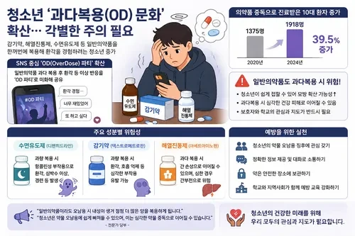 청소년 사이에서 일반의약품 과다복용(OD)이 확산되며 건강 피해 우려가 커지고 있다.