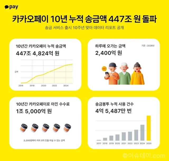카카오페이 송금 서비스