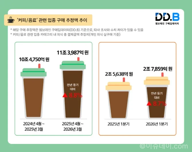 커피 소비 증가 이유는 주문 횟수 확대에 있다. 결제 금액은 줄고 테이크아웃 소비와 저가 브랜드 확장으로 시장이 성장하고 있다.