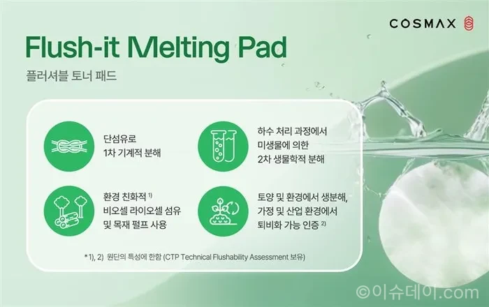 코스맥스가 물에 녹는 토너패드를 출시했다. 변기에 배출 가능한 구조로 폐기까지 고려한 친환경 클린뷰티 제품이다.