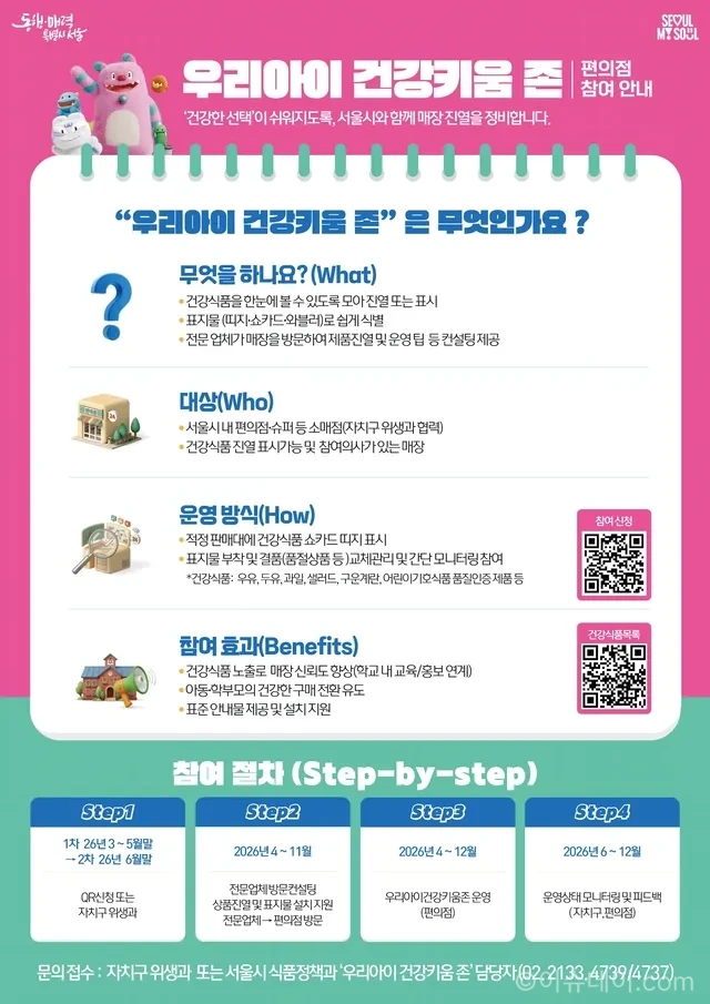 강서구가 편의점에 ‘건강키움 존’을 확대한다. 아이들이 건강 간식을 쉽게 선택하도록 유도하는 식습관 개선 정책이다.