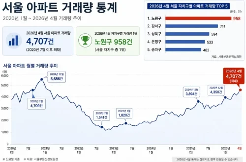 노원 아파트