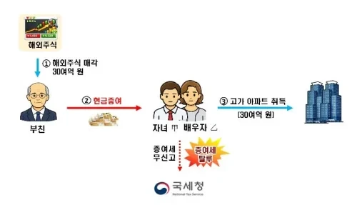국세청이 자금조달계획서를 토대로 부동산 탈세 혐의자 127명에 대한 세무조사에 착수했다. 조사 대상 주택 취득 규모는 3,600억 원, 탈루 추정액은 1,700억 원이다.