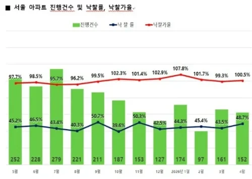 서울 아파트 경매 그래프