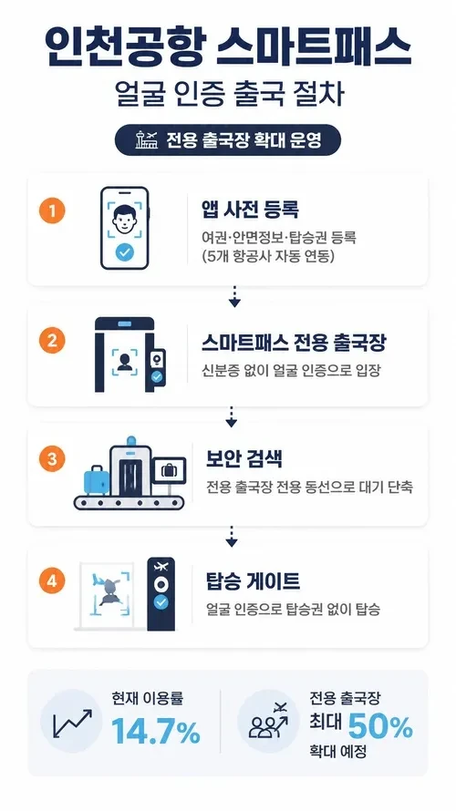 인천공항 스마트패스 전용 출국장이 2026년 5월 28일부터 확대된다. 제1터미널·제2터미널 전용 출국장 위치, 등록 방법, 자동 연동 항공사, 이용 시 주의점을 정리했다.