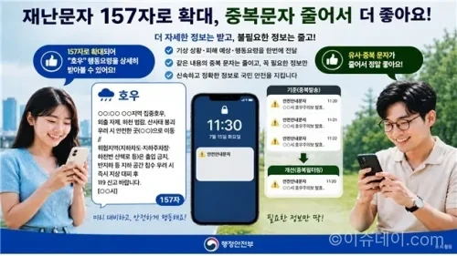 행정안전부가 재난문자 글자 수를 기존 90자에서 157자로 확대한다. 5월 15일부터 전국 적용되며, 재난 상황과 대피 방법 등을 더 구체적으로 안내할 수 있게 된다.