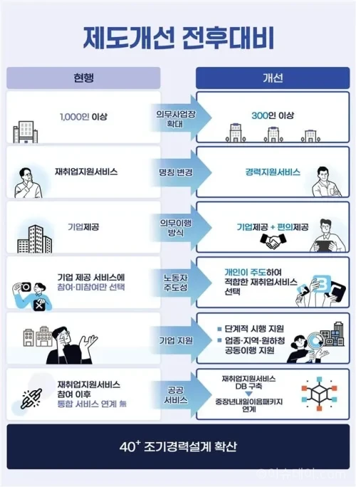 정부가 50세 이상 근로자 대상 재취업 지원 서비스 의무를 500인 이상 기업까지 확대한다. 명칭도 ‘경력 지원 서비스’로 바꾸고 노동자 권리화 법 개정도 추진한다.