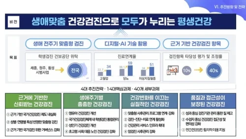 보건복지부가 제4차 국가건강검진 종합계획안(2026~2030)을 공개했다. AI 기반 맞춤형 검진, 결과 상담 의무화, 치료 연계, 영유아·학생·노인·장애인 검진 개선 내용을 정리했다.