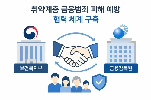 보건복지부와 금융감독원이 불법사금융 피해 예방과 금융교육 강화를 위해 협력 체계를 구축한다. 자살 고위험군과 저소득 취약계층 대상 원스톱 지원과 금융범죄 대응 강화가 핵심이다.