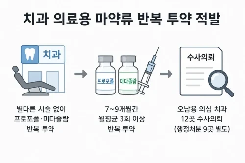 치과 의료용 마약류 오남용 의심 사례가 적발됐다. 식약처는 치과 30곳을 점검해 프로포폴·미다졸람 반복 투약 의심 12곳을 수사의뢰했다.