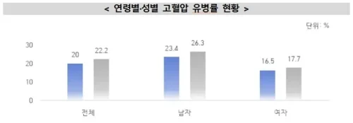 2023~2024년 고혈압 유병률 