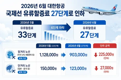 2026년 6월 국제선 항공권 유류할증료가 27단계로 낮아진다. 대한항공 기준 장거리 노선 왕복 유류할증료는 112만8천원에서 90만3천원, 일본·중국 단거리 노선은 15만원에서 12만3천원으로 내려간다.
