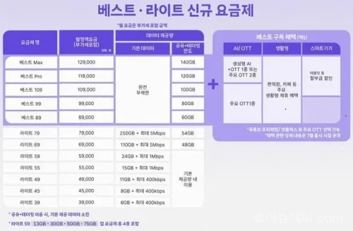 SKT가 2026년 7월부터 5G·LTE 통합요금제 ‘베스트·라이트’와 전 국민 안심데이터를 도입한다. 신규 요금제, 기존 가입자 유지, 400kbps QoS, 결합상품 개편을 정리했다.