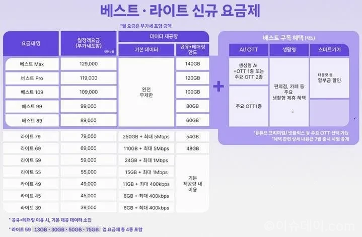 SK텔레콤이 2026년 7월부터 5G·LTE 통합요금제 ‘베스트·라이트’와 전 국민 안심데이터를 도입한다. 신규 요금제, 기존 가입자 유지, 400kbps QoS, 결합상품 개편을 정리했다.