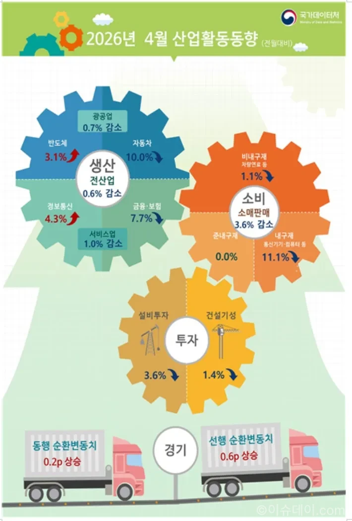 4월 산업생산