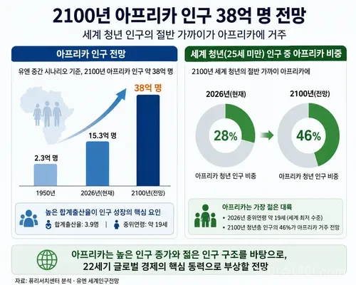 퓨리서치센터가 유엔 세계인구전망 데이터를 분석한 결과, 2100년 전 세계 25세 미만 인구의 46%가 아프리카에 거주할 전망이다. 아프리카 인구 증가와 글로벌 경제 영향을 정리했다.