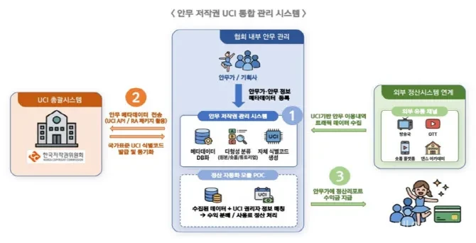 한국안무저작권협회와 위츠가 K댄스 안무 콘텐츠에 국가표준 식별체계 UCI를 적용하는 사업을 추진한다. 안무 저작권 보호와 플랫폼 기반 정산 자동화 체계 구축이 핵심이다.