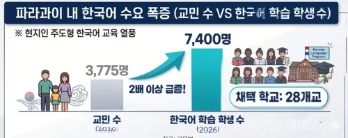 교육부가 파라과이한국교육원을 확장 이전 개원했다. 2024년 한국어 제2외국어 채택 이후 현지 학습자가 7400명으로 늘면서 교실 규모를 기존보다 두 배 확대했다.