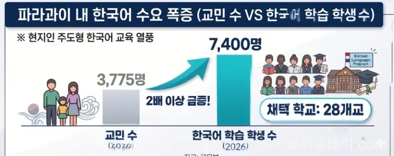 교육부가 파라과이한국교육원을 확장 이전 개원했다. 2024년 한국어 제2외국어 채택 이후 현지 학습자가 7400명으로 늘면서 교실 규모를 기존보다 두 배 확대했다.