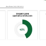 국립암센터 조사에서 성인 73.2%가 니코틴 전자담배를 일반담배만큼 해롭다고 인식했다. 그러나 흡연자의 금연 계획은 낮았고, 전자담배를 금연 수단으로 보는 인식도 남아 있어 규제와 인식 개선이 함께 필요하다.