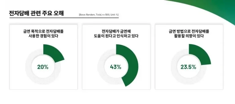 국립암센터 조사에서 성인 73.2%가 니코틴 전자담배를 일반담배만큼 해롭다고 인식했다. 그러나 흡연자의 금연 계획은 낮았고, 전자담배를 금연 수단으로 보는 인식도 남아 있어 규제와 인식 개선이 함께 필요하다.