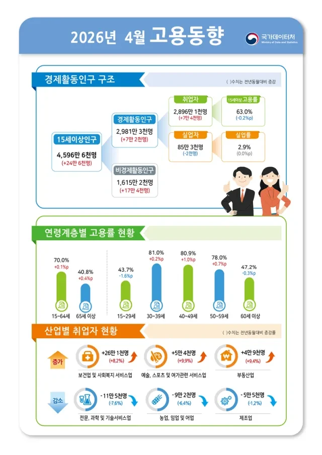 2026년 4월 취업자 수 증가 폭이 7만4천명에 그치며 16개월 만에 가장 낮은 수준을 기록했다. 청년층 취업자 감소와 도소매·숙박업 부진이 고용시장 둔화를 이끌었다.