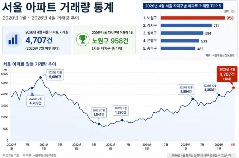 노원 아파트 958건 거래…급매·실수요 몰리며 서울 1위